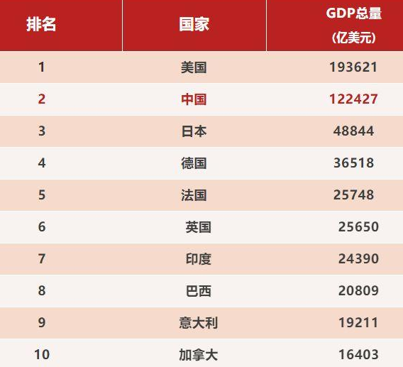 中国国际地位排名多少？(图1)