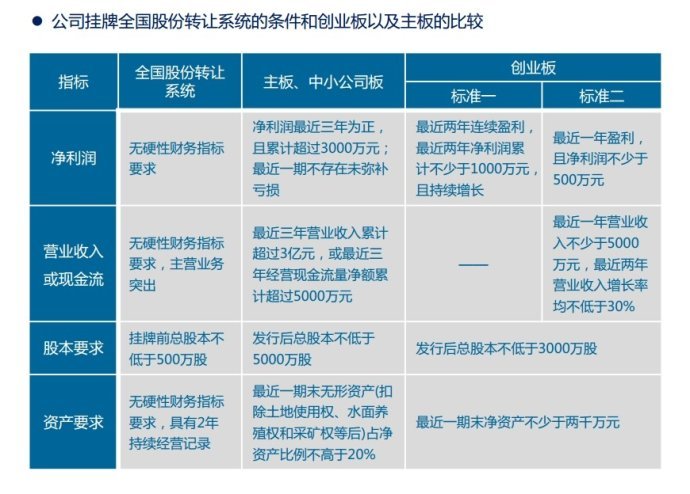 创业板的开通条件是什么？开通创业板有哪些好处和弊端？(图2)